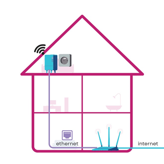 Een opstelling in huis met een access point
